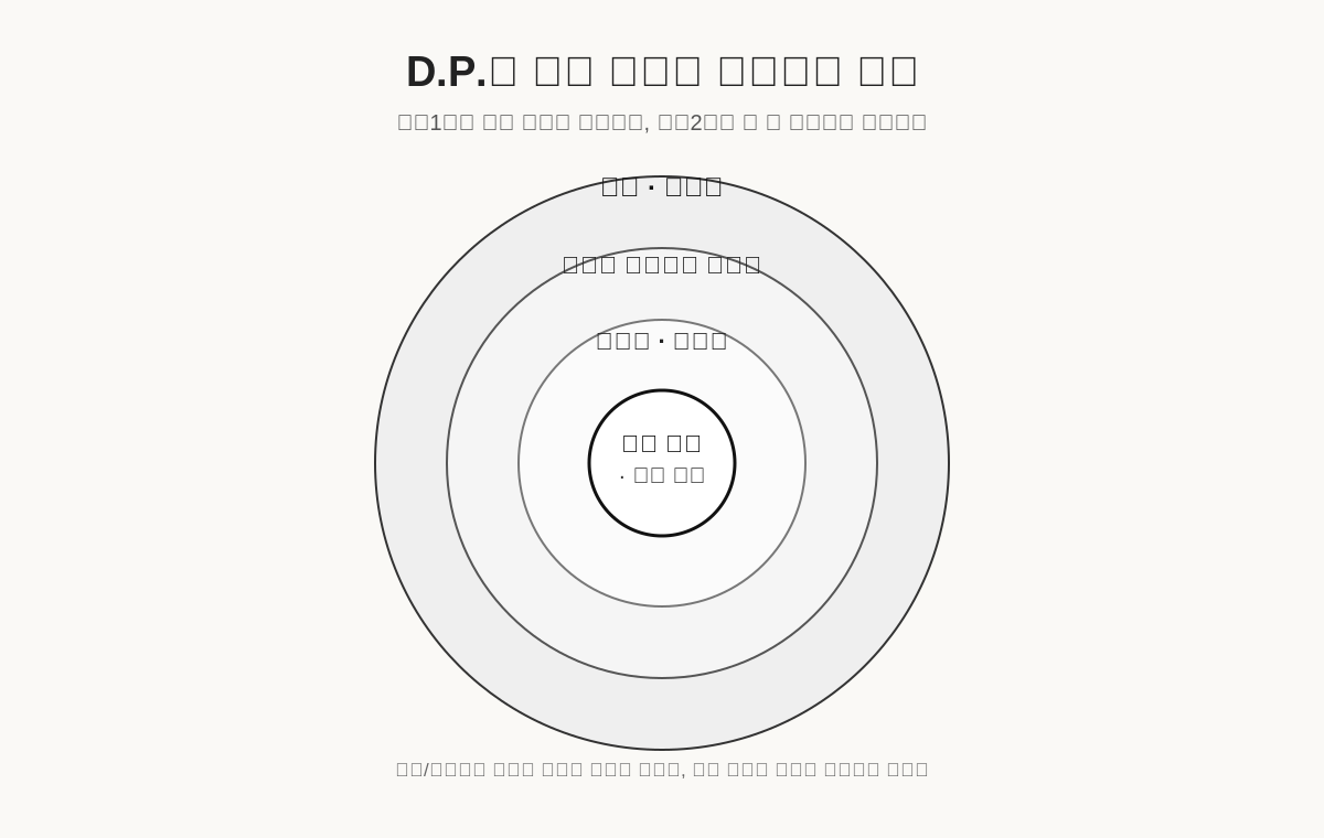 D.P. 시즌1에서 시즌2로 책임 범위가 확장되는 구조